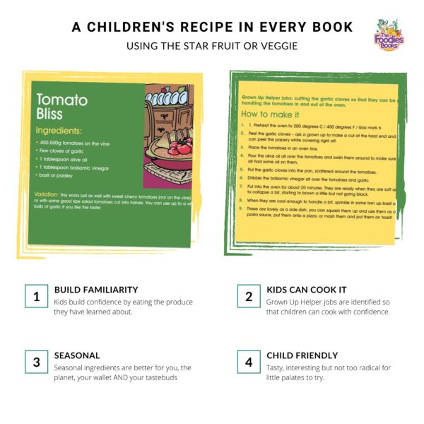 Infographic about the recipes in The Foodies Books July veggie patch book - showing that the recipe is child friendly with adult helper jobs marked out, use July produce, and build familiarity. Images show the July recipe pages.