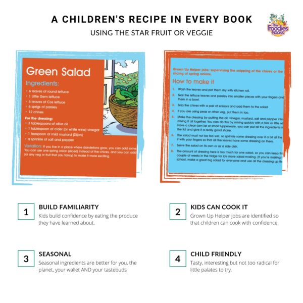 Infographic about the recipes in The Foodies Books May veggie patch book - showing that the recipe is child friendly with adult helper jobs marked out, use May produce, and build familiarity. Images show the May recipe pages.